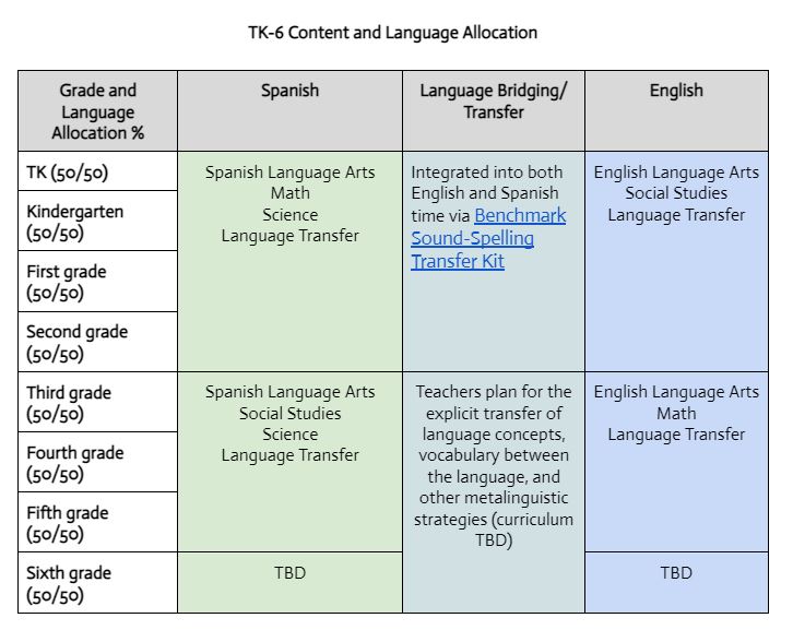 Ensuring Equitable Access to Dual-Language Immersion Programs